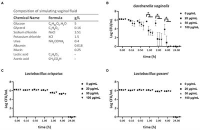 A Cationic Amphipathic Tilapia Piscidin 4 Peptide-Based Antimicrobial Formulation Promotes Eradication of Bacterial Vaginosis-Associated Bacterial Biofilms